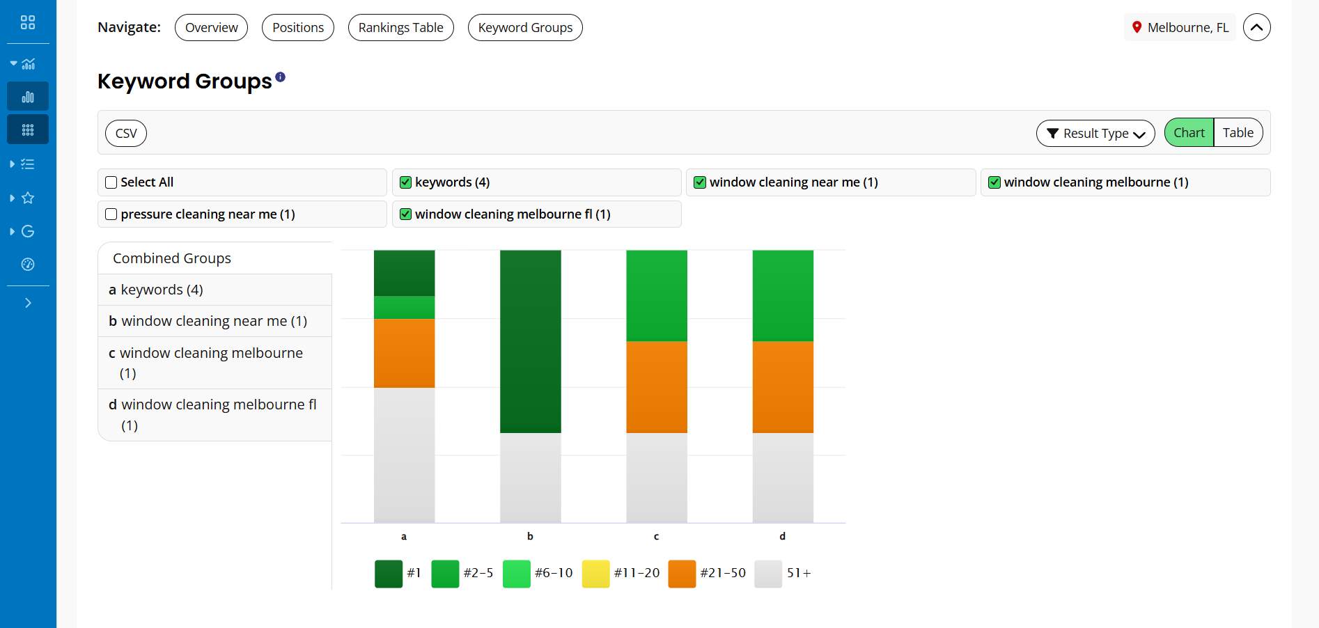 Keyword groups chart