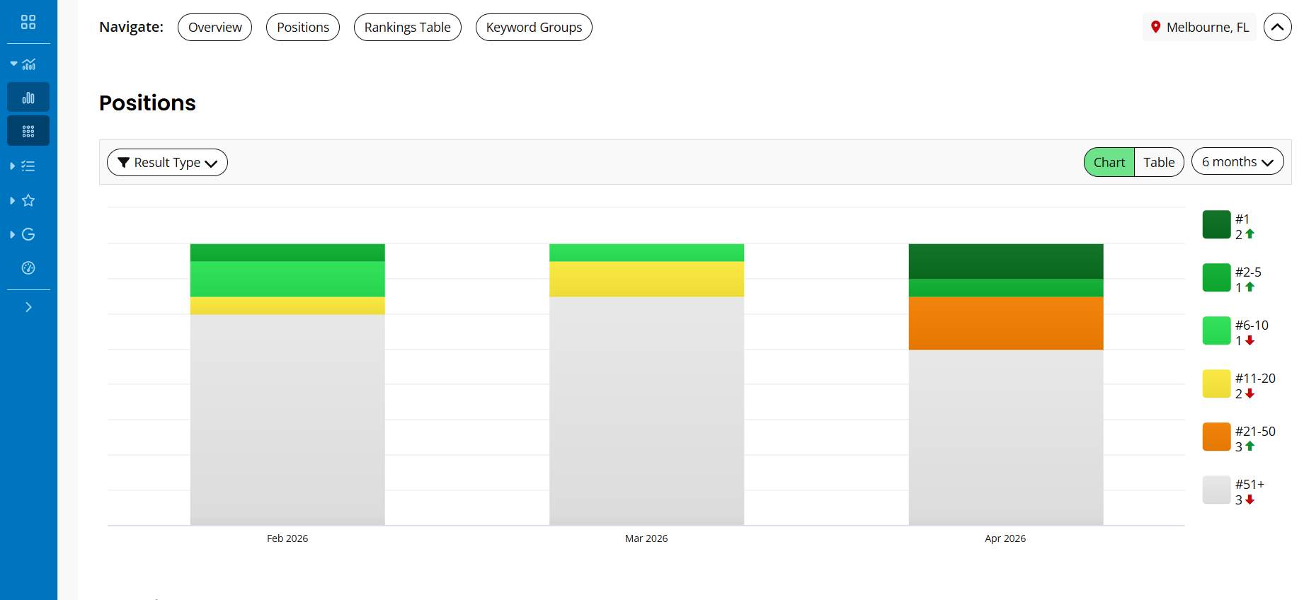 Ranking positions Feb to April 2026